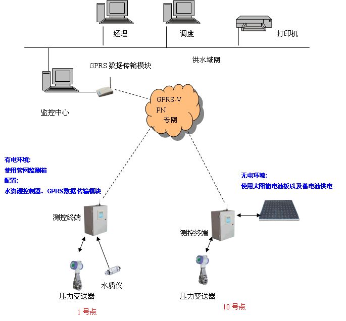 监测供水管网系统图解